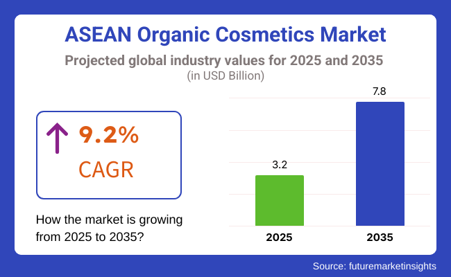 ASEAN Organic Cosmetics Market